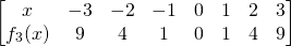 \[ \begin{bmatrix}{x}&{-3}&{-2}&{-1}&{0}&{1}&{2}&{3}\\{f_3(x)}&{9}&{4}&{1}&{0}&{1}&{4}&{9}\end{bmatrix} \]