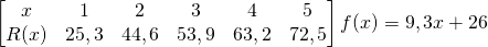 \[ \begin{bmatrix}{x}&{1}&{2}&{3}&{4}&{5}\\{R(x)}&{25,3}&{44,6}&{53,9}&{63,2}&{72,5}\end{bmatrix} f(x) = 9,3x + 26\]