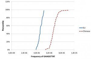 Eltérő DNS-szakaszok kínai és európai emberek bélflórájában