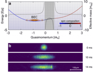 Negatív tömegű folyadékot hoztak létre fizikusok