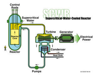 Szuperkritikus atomreaktor-típus.