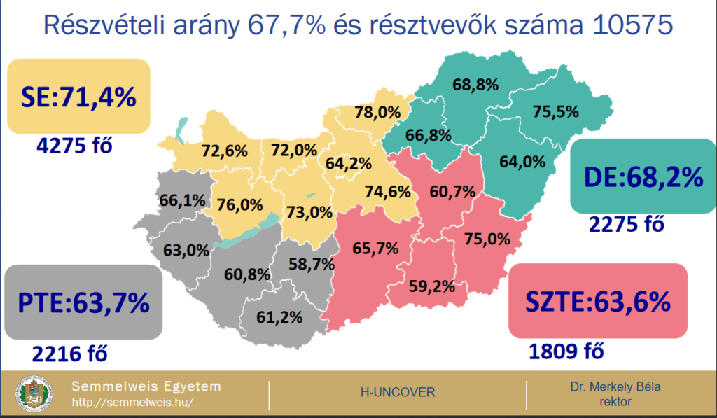 A KSH által kiválasztott 17 787 főből 10 575 fő tett eleget a meghívásnak és vett részt a vizsgálatokban.