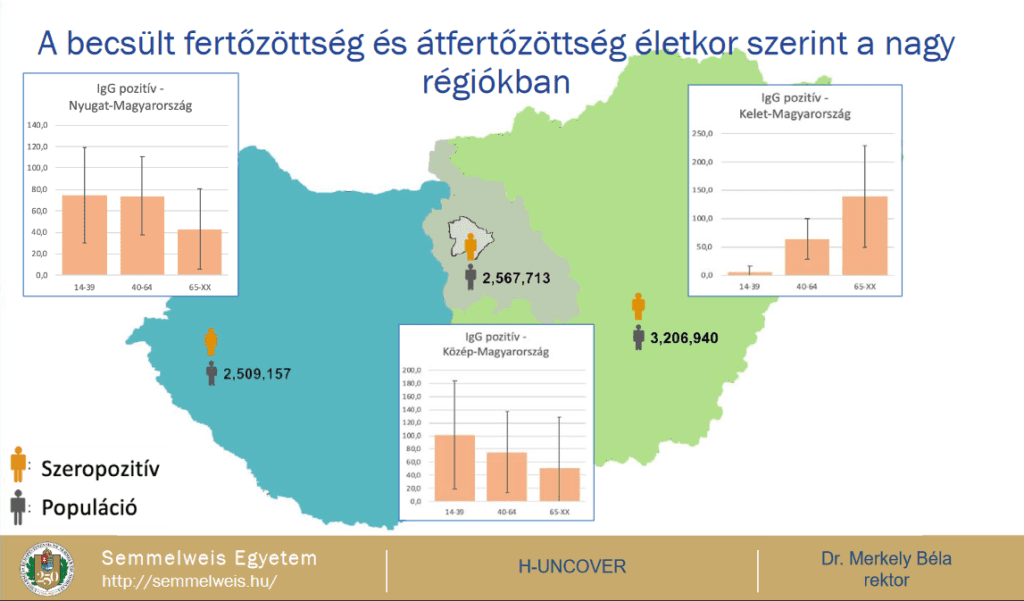 Ugyanakkor a régiós elosztást megfigyelve Kelet-Magyarországon valóban az idősebb emberek fertőzöttsége volt a legmagasabb arányban, de a központi és a dunántúli régiókban a fiatal fertőzöttek száma nagyobb volt.