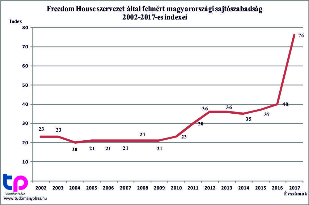 Magyar sajtószabadsági index, melyett a Freedom House szervezet jelentése