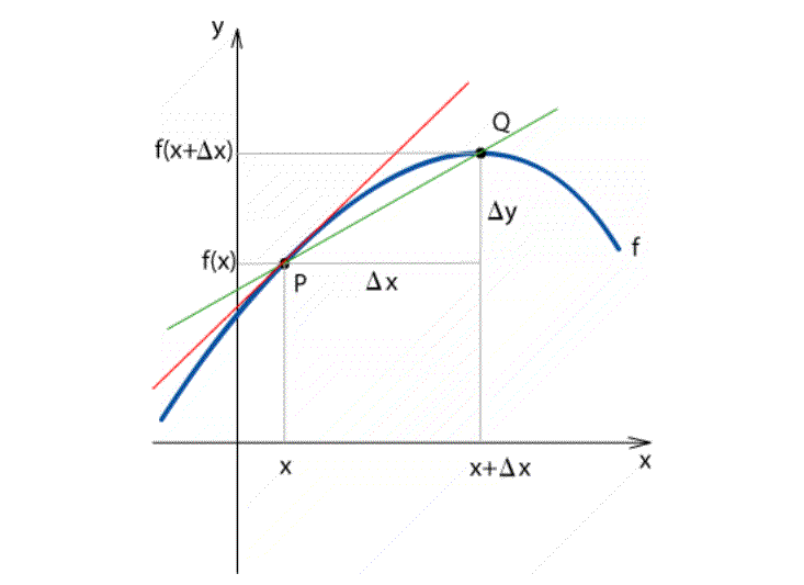 Minél jobban közeledik a Q pont a P ponthoz, annál meredekebb a szelő. Mikor P és Q egybeesik, a szelő és a P pontban lévő érintő (piros vonal) is egybeesik.