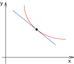 Ha f\'(x) < 0, akkor függvény  monoton csökkenő. - Az 1. derivált jelentése