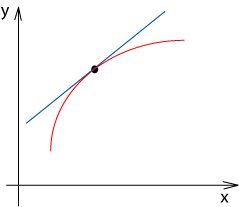 Ha f\'(x) > 0, akkor a függvény monoton növekvő. - Az 1. derivált jelentése