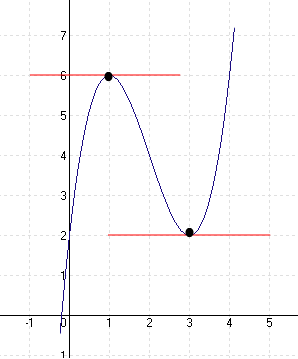 Ha f\'(x)=0, akkor a függvénynek ezen a helyen egy vízszintes érintője van.