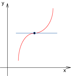 A 2. derivált a meredekség változását adja meg. - Egy inflexiós pontnál megváltozik a görbület.