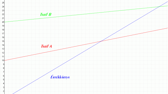 6. feladat - lineáris függvény ábrázolása