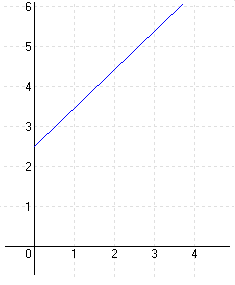 7. feladat - lineáris függvény ábrázolása