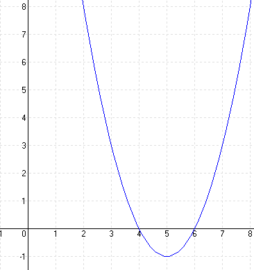 Tehát a normál parabola 5 egységgel jobbra (pozitív irányba!)