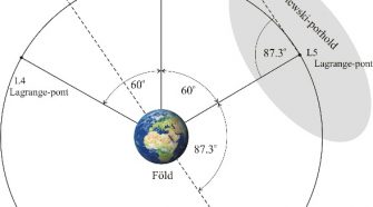 A Hold és a Föld-Hold rendszer L5 Lagrange-pontjának elhelyezkedése a Hold pályasíkjában 2017. augusztus 19-én 01:14:15 csillagászati időben 87.3o fázisszög mellett. A Föld és Hold kivételével a relatív távolságok és átmérők nem méretarányosak. A Nap irányát egy nyíl jelzi.
