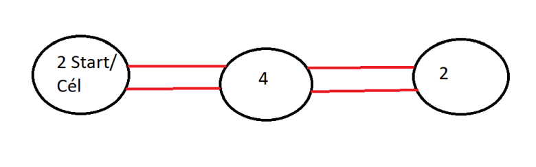 Páros fokszámú csúcsok összekötéséből jön ki az Euler-kör.