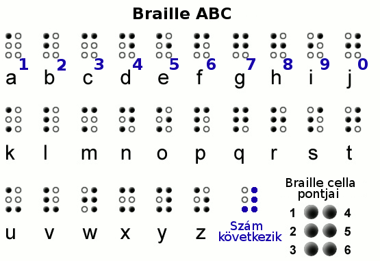 A Braille-írás számokkal.