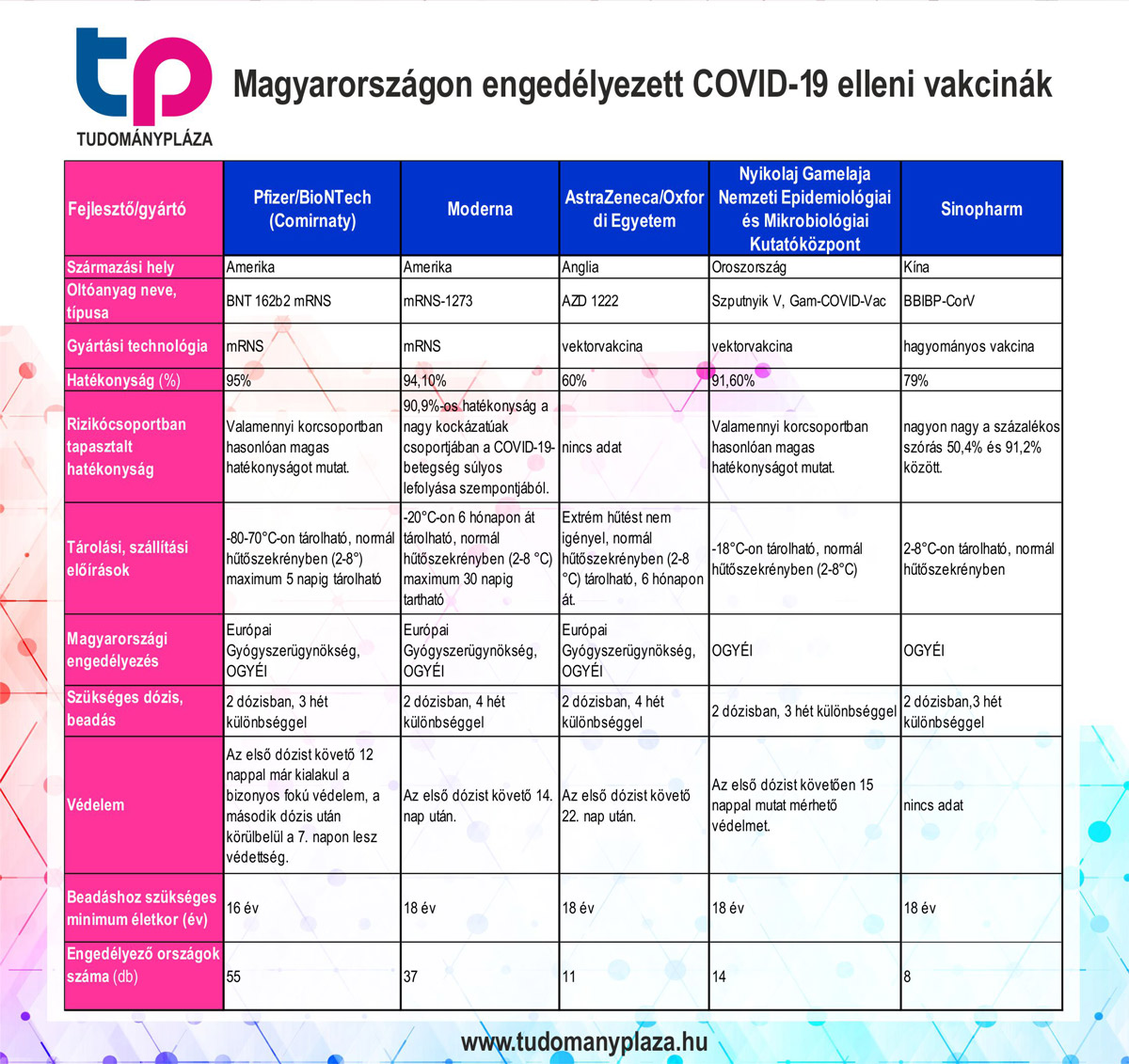 Információk a COVID-19 védőoltások típusairól