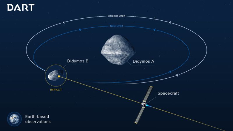 A DART űrszondát 23 ezer km/órás sebességgel ütköztették egy kettős kisbolygó, a Didymos-Dimorphos-rendszer kisebbik, 160 m átmérőjű tagjához. 