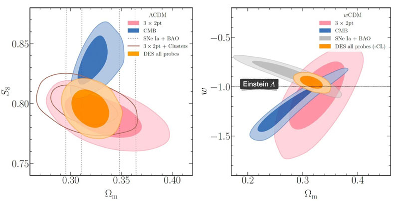 Az Univerzumban lévő sötét anyag részarányára adott becslések a vízszintes tengelyről olvashatók le, a bal oldalon az anyag gravitációs csomósodását jellemző S8 paraméterrel, illetve a jobb oldalon a sötét energia állapotegyenletét leíró w paraméterrel kombinálva.