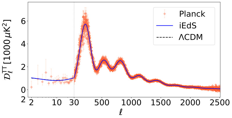 A Planck műhold mérései és az elméleti görbék összevetése azt mutatja, hogy az új iEdS modell ugyanolyan jól illeszkedik a kozmikus háttérsugárzás adataihoz, mint a sötét energiára épülő standard modell (ΛCDM). Mindez 72,5 km/s/Mpc Hubble-állandó mellett teljesül, amely összhangban van az Ia típusú szupernóvákból kapott értékkel, megszüntetve a Hubble-feszültség problémáját. [Forrás: Raffai et al. 2025]